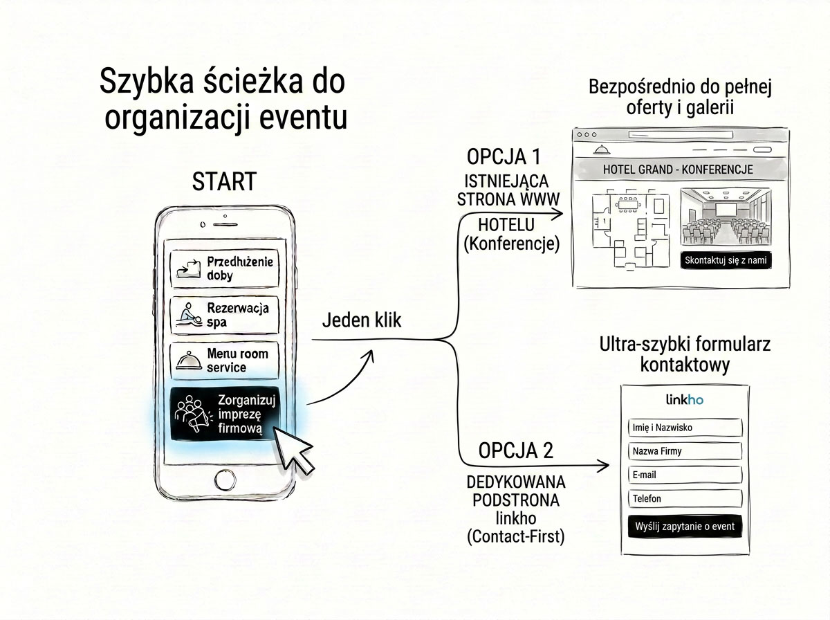 Przekierowanie z kafelka LinkHo do oferty eventowej lub strony www